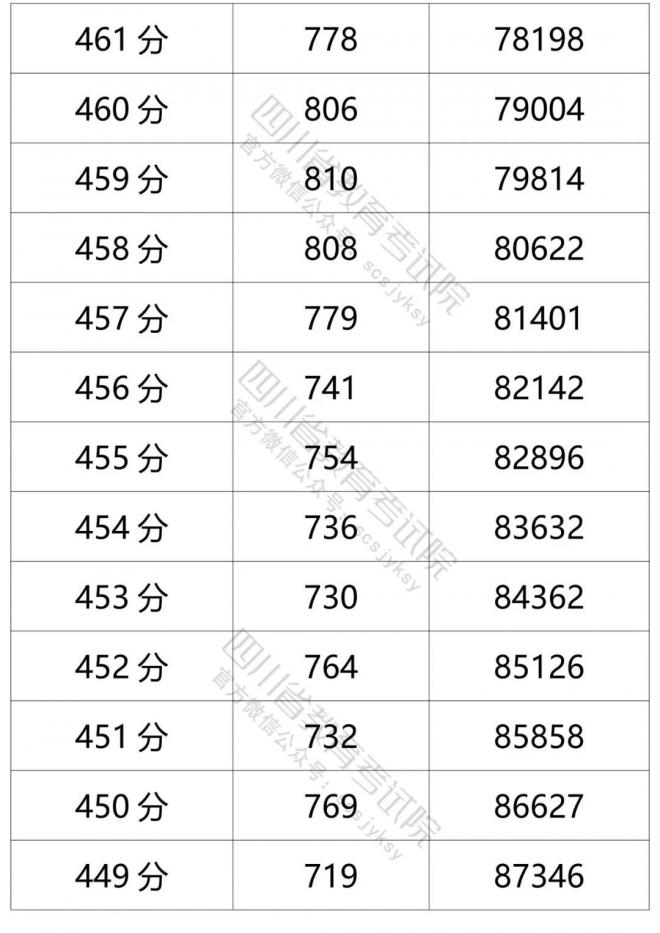 2021年四川省普通高考文科成绩分段统计表 2021年四川省普通高考文科成绩分段统计表