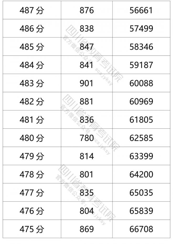 2021年四川省普通高考文科成绩分段统计表 2021年四川省普通高考文科成绩分段统计表