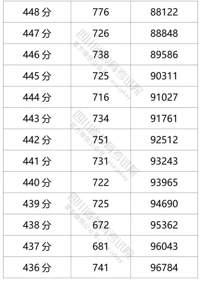 2021年四川省普通高考文科成绩分段统计表 2021年四川省普通高考文科成绩分段统计表