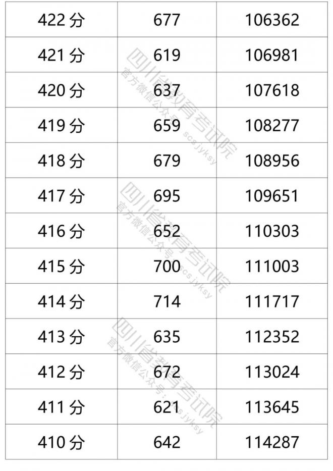 2021年四川省普通高考文科成绩分段统计表 2021年四川省普通高考文科成绩分段统计表