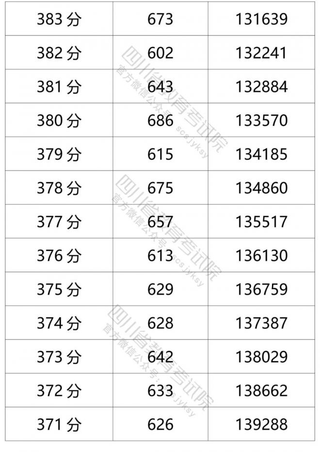 2021年四川省普通高考文科成绩分段统计表 2021年四川省普通高考文科成绩分段统计表