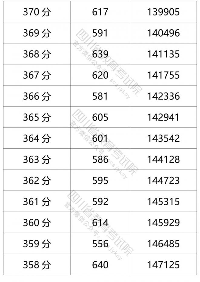 2021年四川省普通高考文科成绩分段统计表 2021年四川省普通高考文科成绩分段统计表
