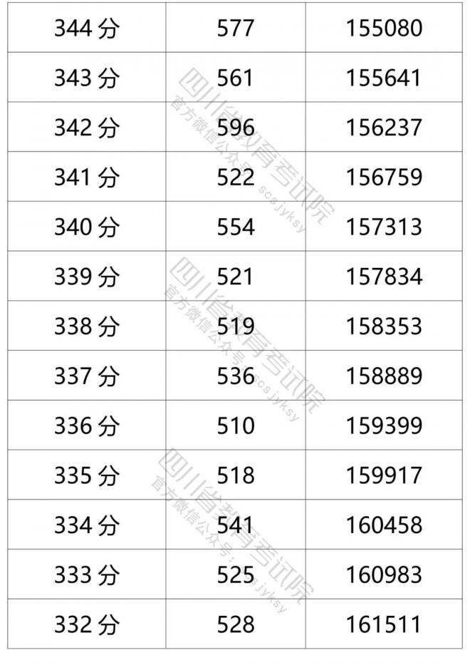 2021年四川省普通高考文科成绩分段统计表 2021年四川省普通高考文科成绩分段统计表