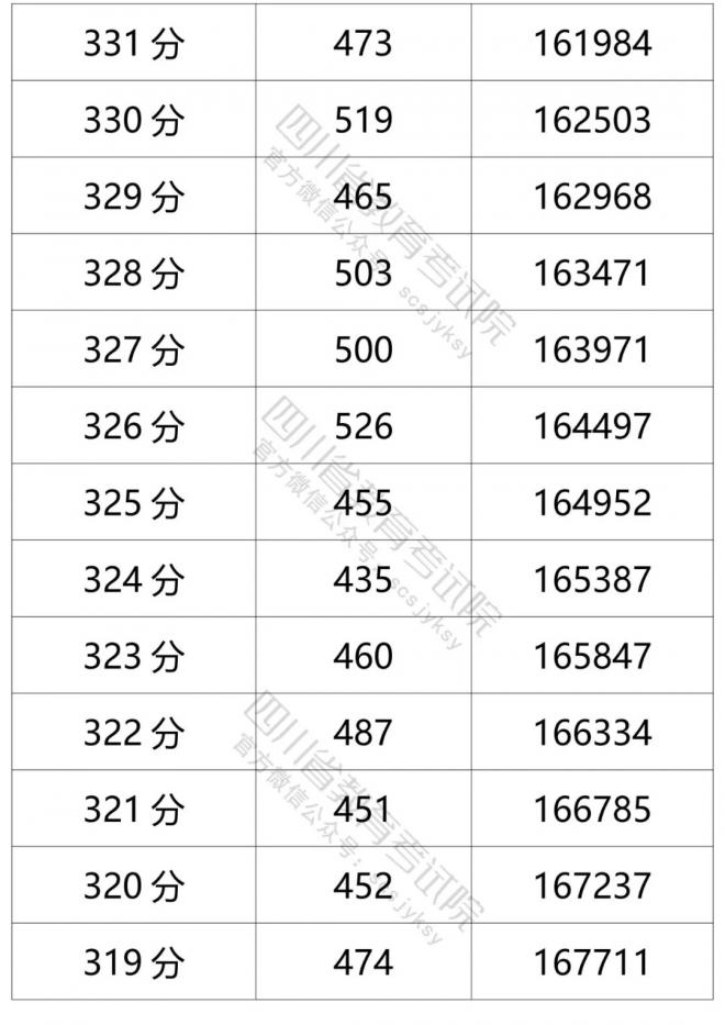2021年四川省普通高考文科成绩分段统计表 2021年四川省普通高考文科成绩分段统计表