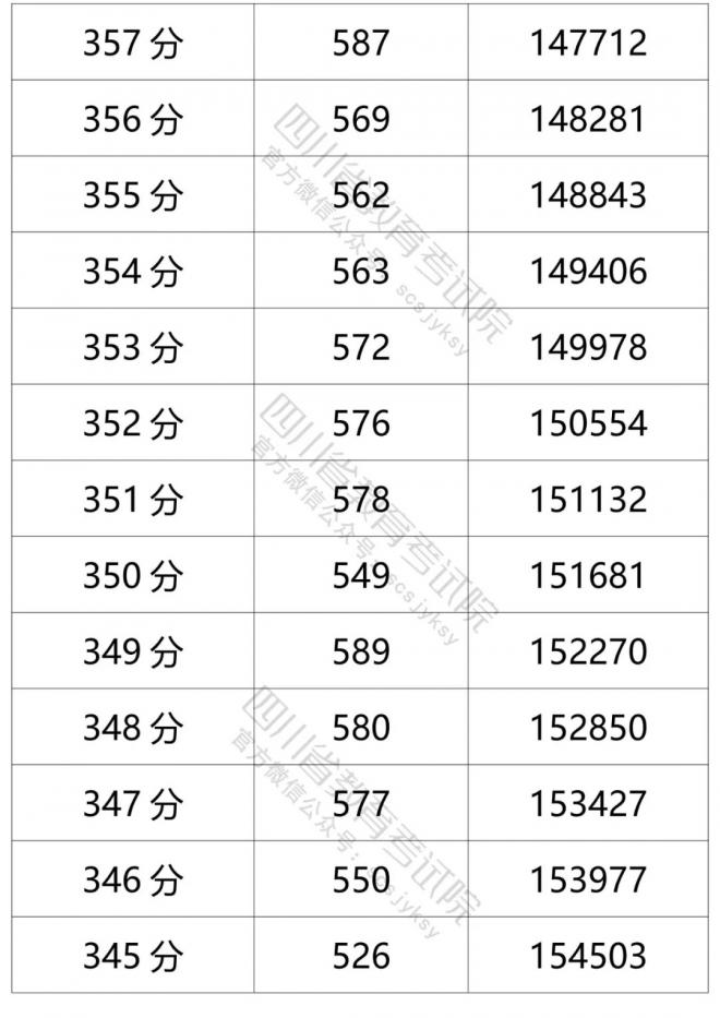 2021年四川省普通高考文科成绩分段统计表 2021年四川省普通高考文科成绩分段统计表