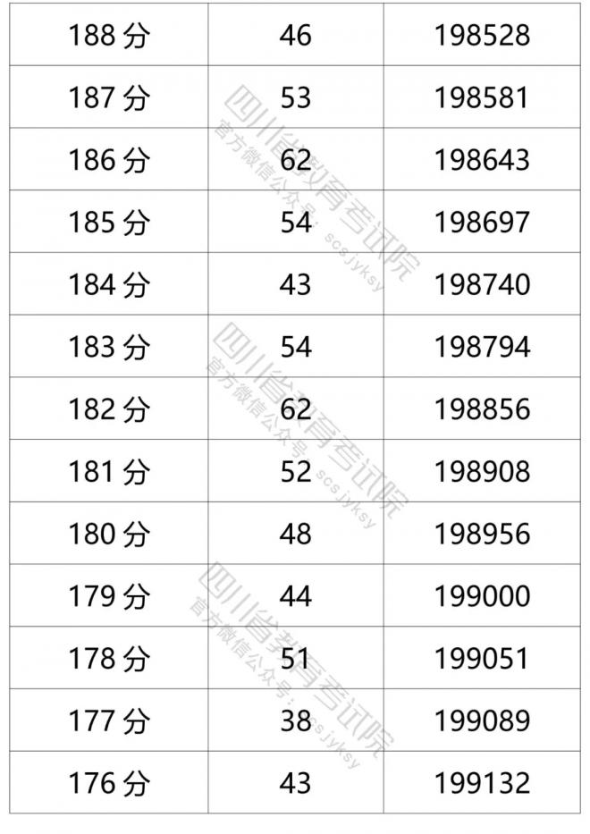 2021年四川省普通高考文科成绩分段统计表 2021年四川省普通高考文科成绩分段统计表