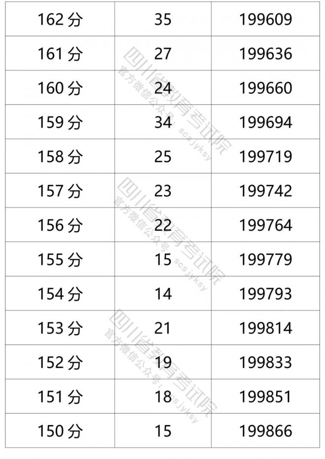 2021年四川省普通高考文科成绩分段统计表 2021年四川省普通高考文科成绩分段统计表