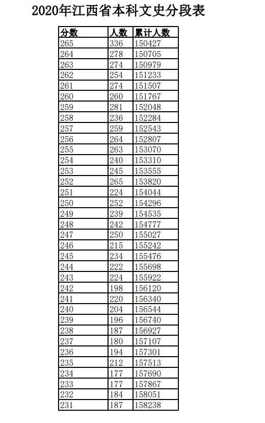2020年江西高考一分一段表 文科理科成绩排名及考生人数统计