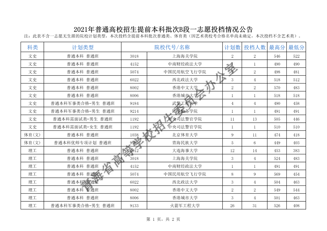 2021年青海普通高校招生提前本科批次B段一志愿投档情况公告 2021年青海普通高校招生提前本科批次B段一志愿投档情况公告