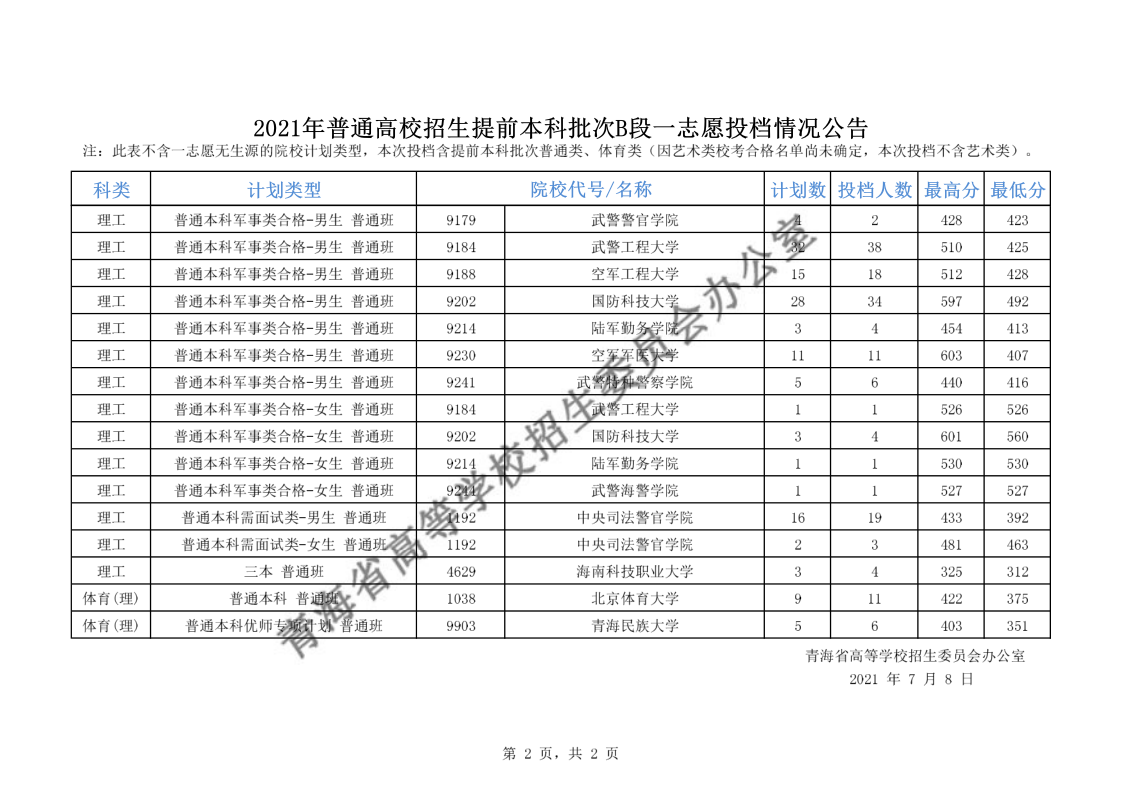 2021年青海普通高校招生提前本科批次B段一志愿投档情况公告 2021年青海普通高校招生提前本科批次B段一志愿投档情况公告