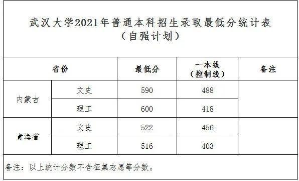 武汉大学2021年最新录取分数线发布 武汉大学2021年最新录取分数线发布
