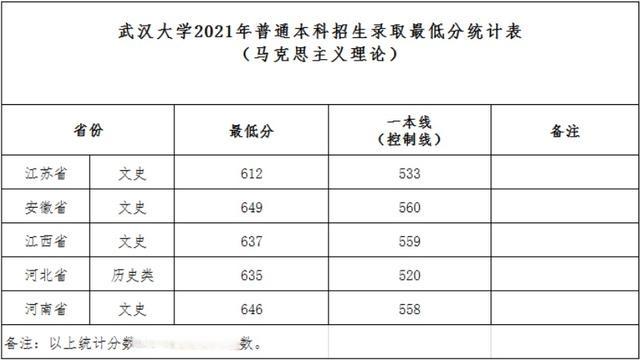 武汉大学2021年最新录取分数线发布 武汉大学2021年最新录取分数线发布