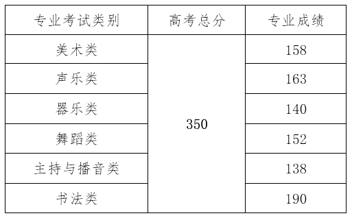 2021年海南省本科批艺术类最低控制分数线 2021年海南省本科批艺术类最低控制分数线