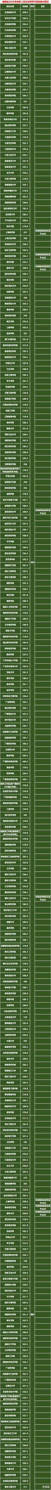 2021年湖南本科提前批艺术类平行组投档分数线公布