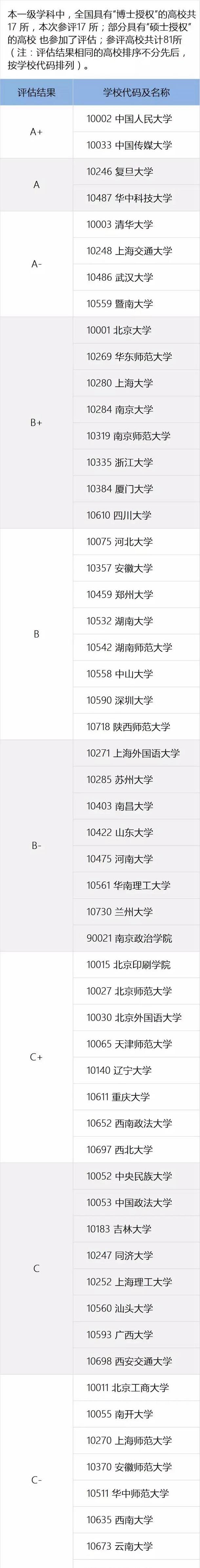 新闻传播学第四轮学科评估