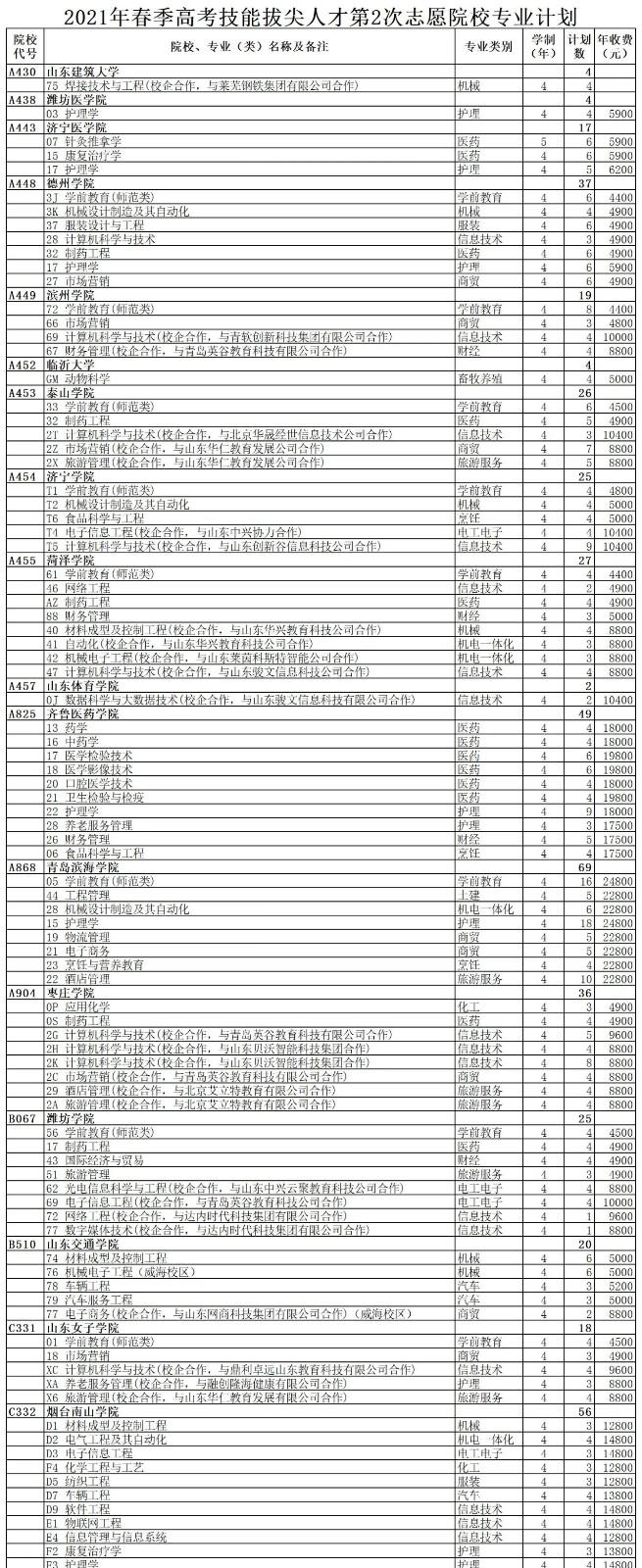 2021年山东提前批第2次志愿剩余计划数公布