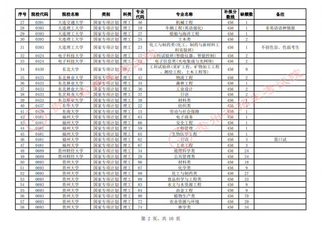 2021年贵州普通高校招生国家专项计划网上补报志愿时间 2021年贵州普通高校招生国家专项计划网上补报志愿时间