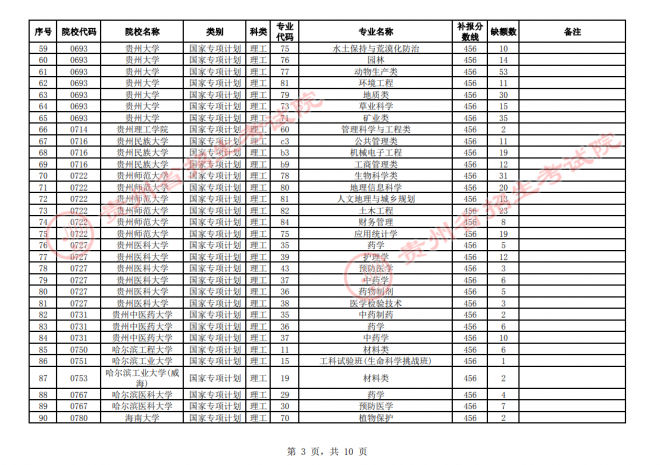 2021年贵州普通高校招生国家专项计划网上补报志愿时间 2021年贵州普通高校招生国家专项计划网上补报志愿时间