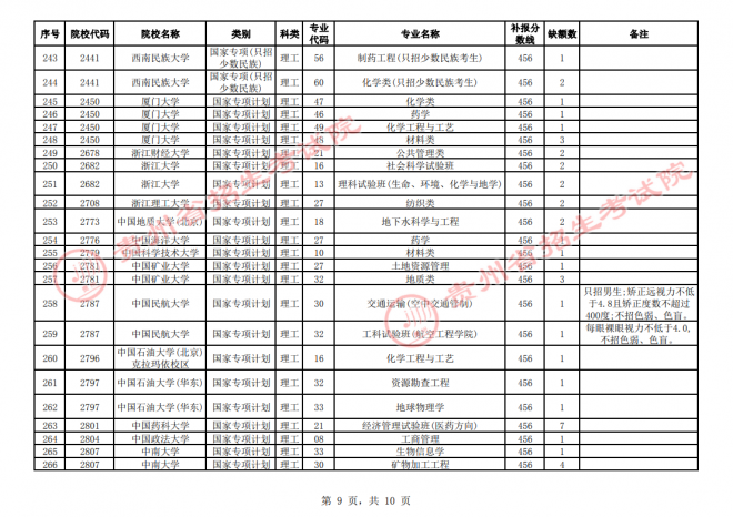 2021年贵州普通高校招生国家专项计划网上补报志愿时间 2021年贵州普通高校招生国家专项计划网上补报志愿时间