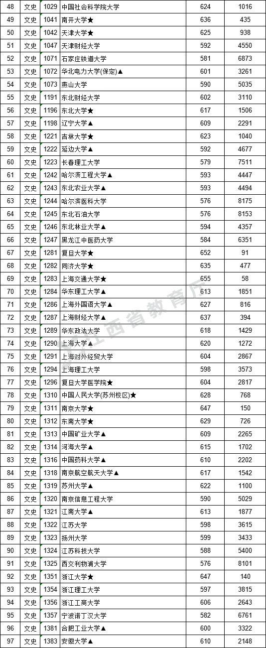 2021年江西高招一本批次投档情况（附投档分数线）