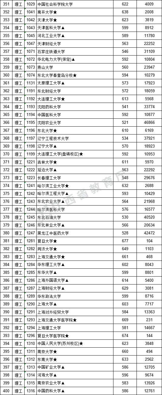 2021年江西高招一本批次投档情况（附投档分数线）