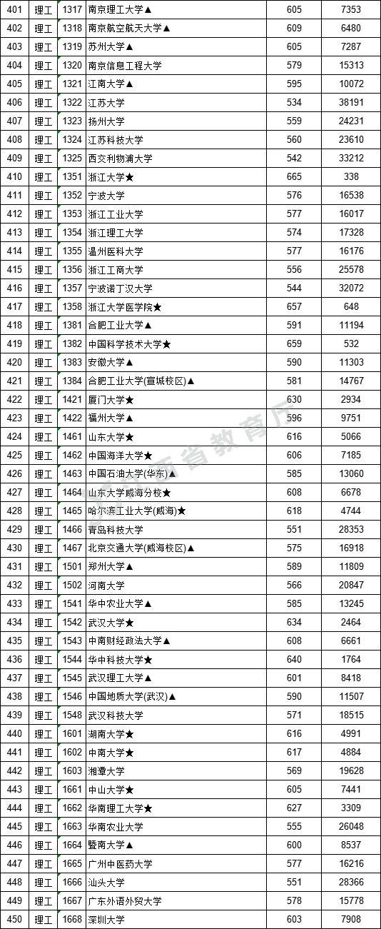 2021年江西高招一本批次投档情况（附投档分数线）