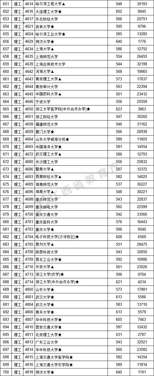 2021年江西高招一本批次投档情况（附投档分数线）