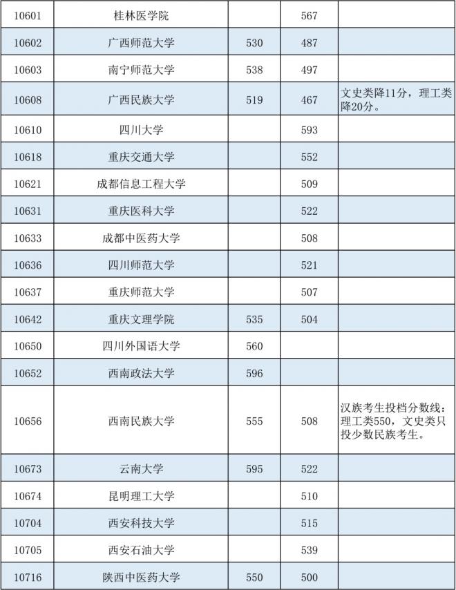 2021年广西高招本科第一批最低投档分数线（征集）