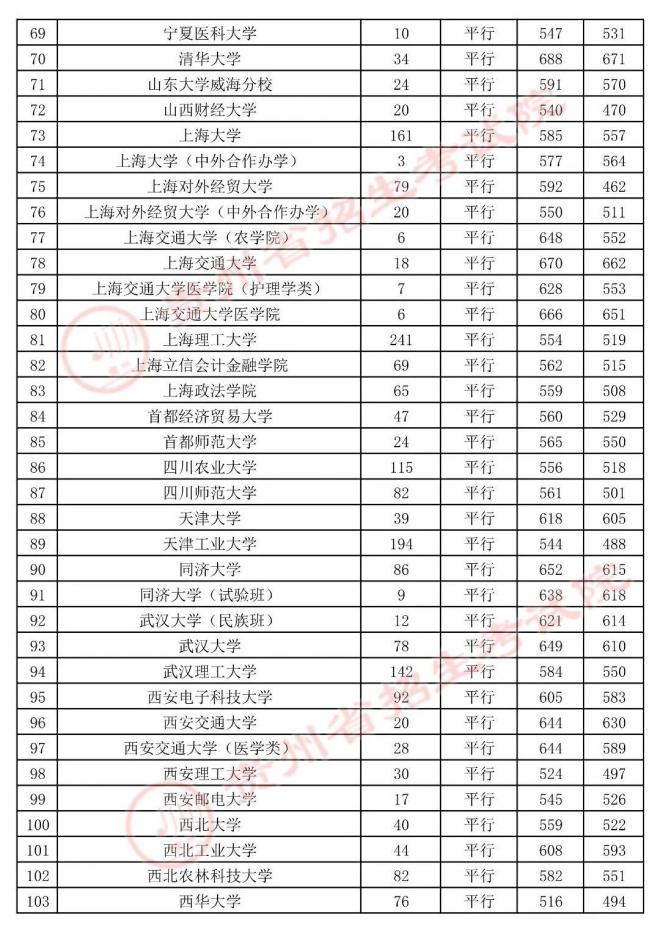 2021年贵州7月23日高考第一批本科院校录取情况 2021年贵州7月23日高考第一批本科院校录取情况