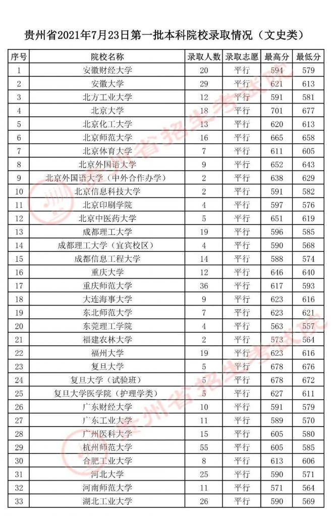 2021年贵州7月23日高考第一批本科院校录取情况 2021年贵州7月23日高考第一批本科院校录取情况