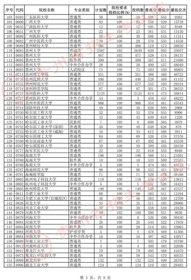 2021年贵州高考第一批本科院校平行志愿投档情况