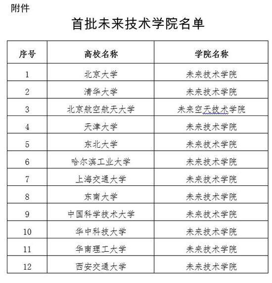 2021年教育部公布首批未来技术学院名单
