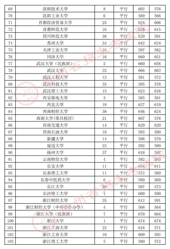 2021年贵州7月23日高考第一批本科院校录取情况