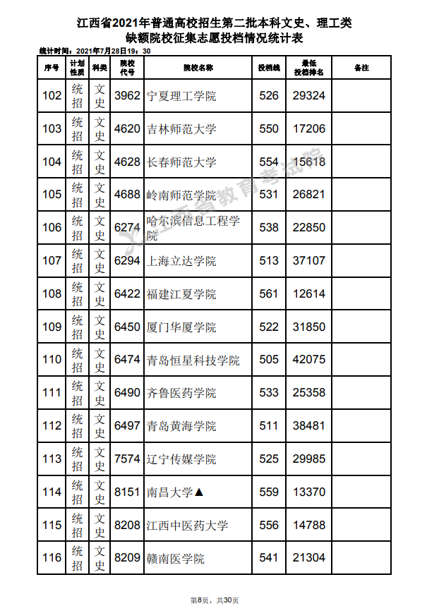 2021年江西高招第二批本科文史、理工类缺额院校征集志愿投档情况 2021年江西高招第二批本科文史、理工类缺额院校征集志愿投档情况