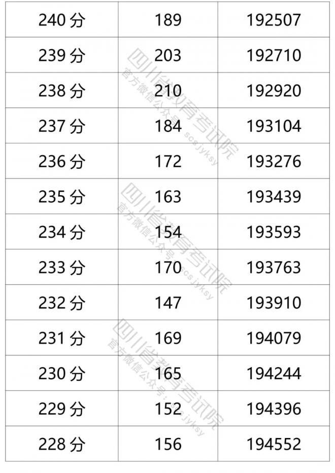 2021年四川省普通高考文科成绩分段统计表