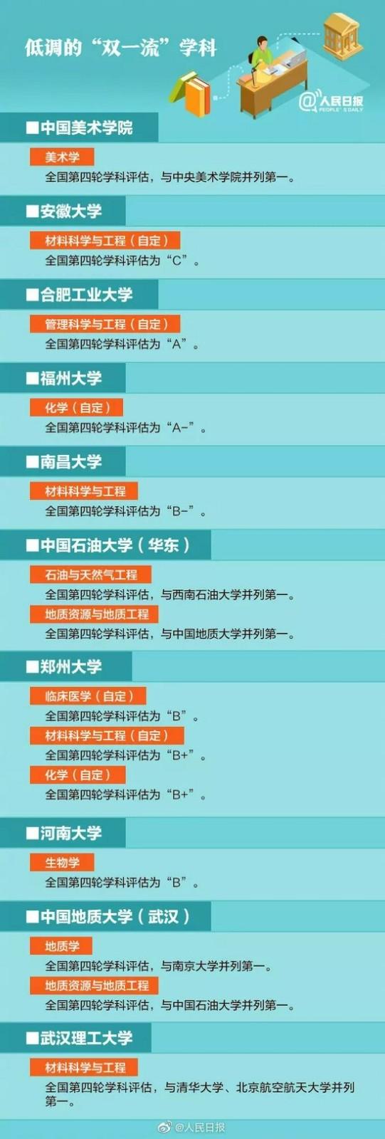 2021年低调但有实力的“双一流”学科高校