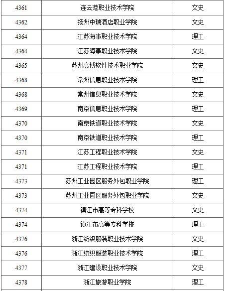 2021年普通高校高职（专科）批录取结束院校名单（一）