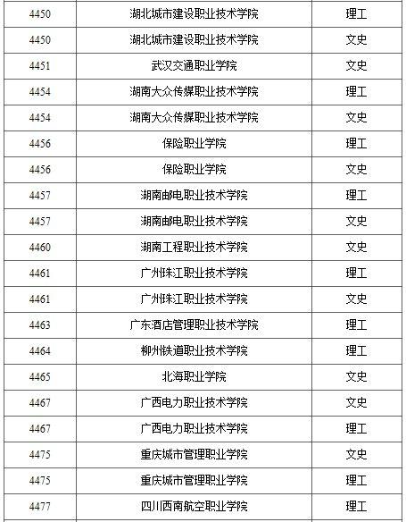2021年普通高校高职（专科）批录取结束院校名单（一）