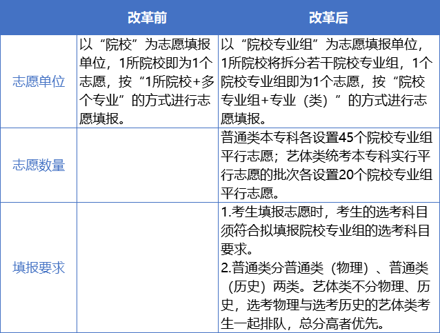 2021年广东新高考模拟志愿时间及新高考志愿表样表 2021年广东新高考模拟志愿时间及新高考志愿表样表