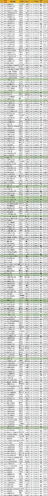 2021年山东高考各学校录取分数线汇总