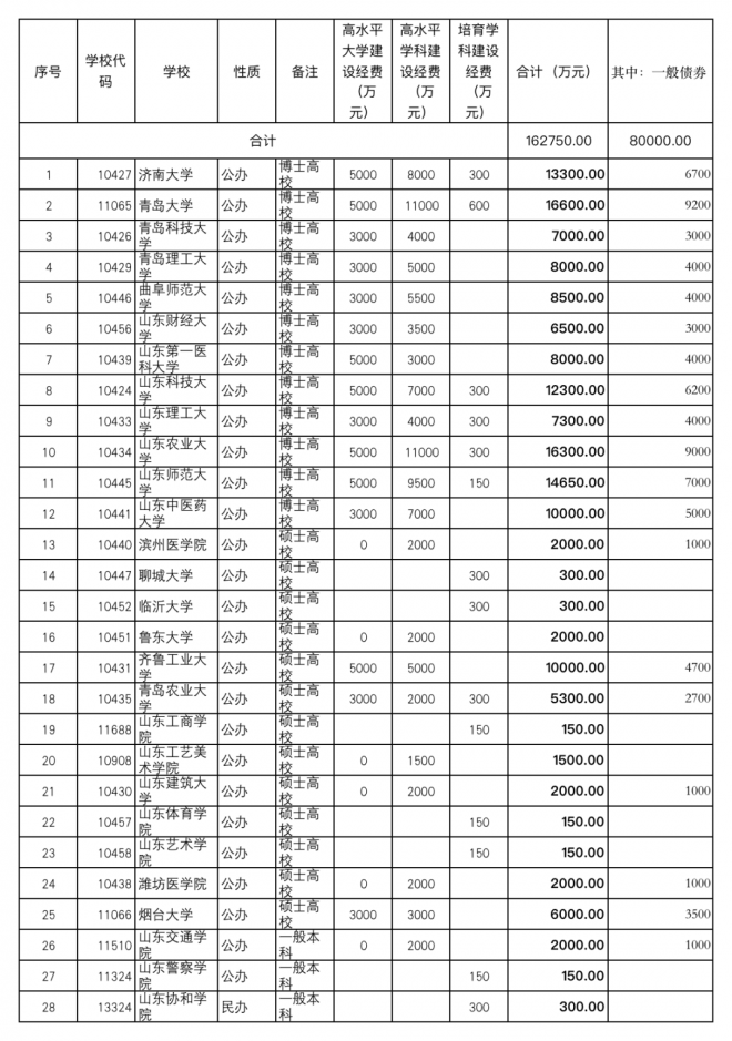 2021年山东省教育厅下达近44亿元专项资金 支持这些高校发展 2021年山东省教育厅下达近44亿元专项资金 支持这些高校发展