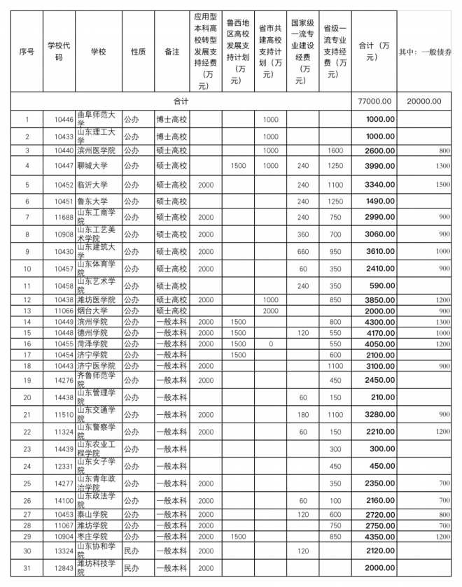2021年山东省教育厅下达近44亿元专项资金 支持这些高校发展 2021年山东省教育厅下达近44亿元专项资金 支持这些高校发展