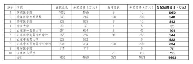 2021年山东省教育厅下达近44亿元专项资金 支持这些高校发展 2021年山东省教育厅下达近44亿元专项资金 支持这些高校发展