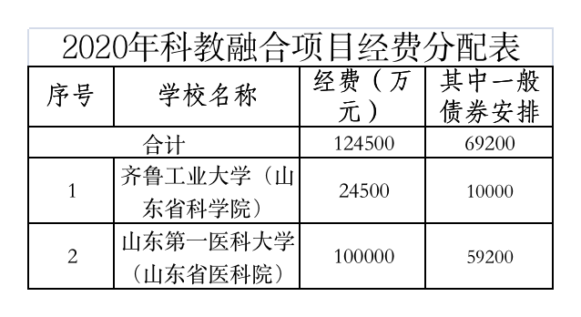 2021年山东省教育厅下达近44亿元专项资金 支持这些高校发展 2021年山东省教育厅下达近44亿元专项资金 支持这些高校发展