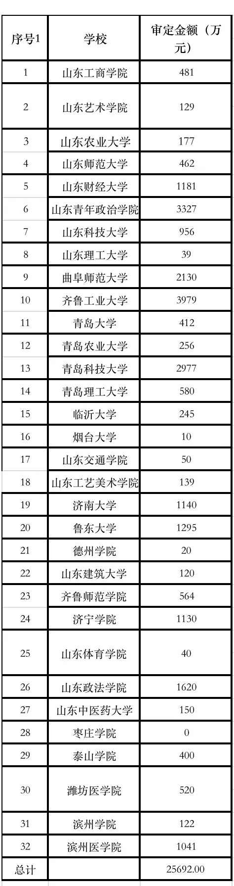 2021年山东省教育厅下达近44亿元专项资金 支持这些高校发展 2021年山东省教育厅下达近44亿元专项资金 支持这些高校发展