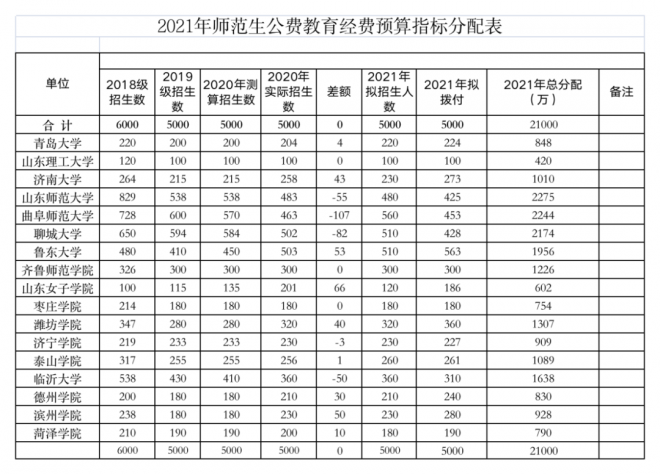2021年山东省教育厅下达近44亿元专项资金 支持这些高校发展 2021年山东省教育厅下达近44亿元专项资金 支持这些高校发展