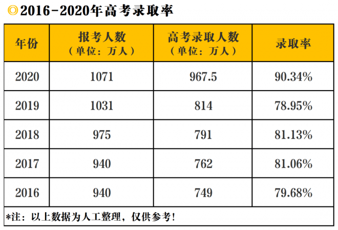 2021各地高考录取率出炉!今年高考哪个省最难 2021各地高考录取率出炉!今年高考哪个省最难