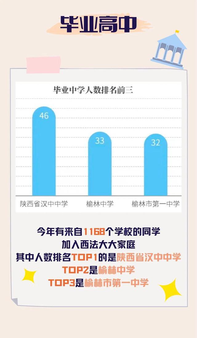 2021年西北政法大学高考录取3090名新生