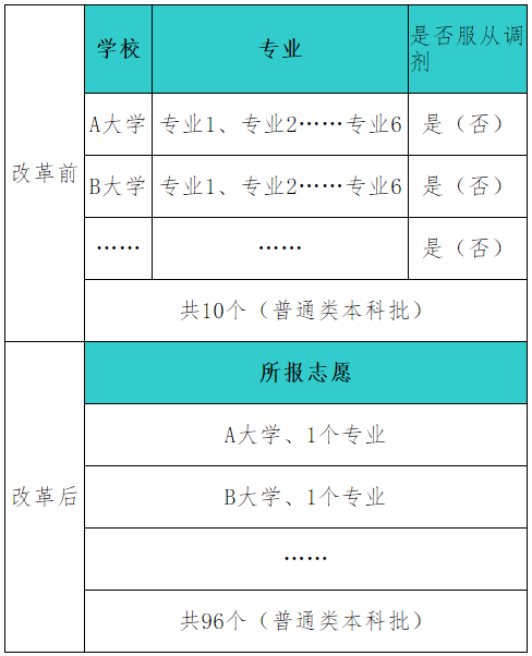 河北2021年高考模拟演练志愿填报须知 河北2021年高考模拟演练志愿填报须知
