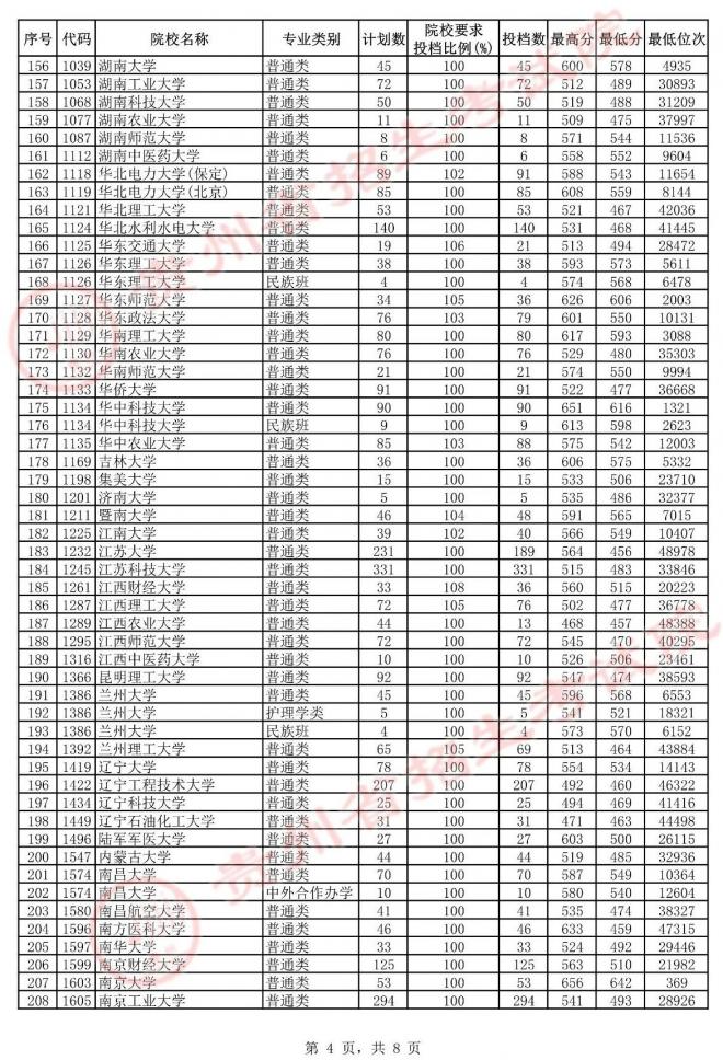 2021年贵州高考第一批本科院校平行志愿投档情况